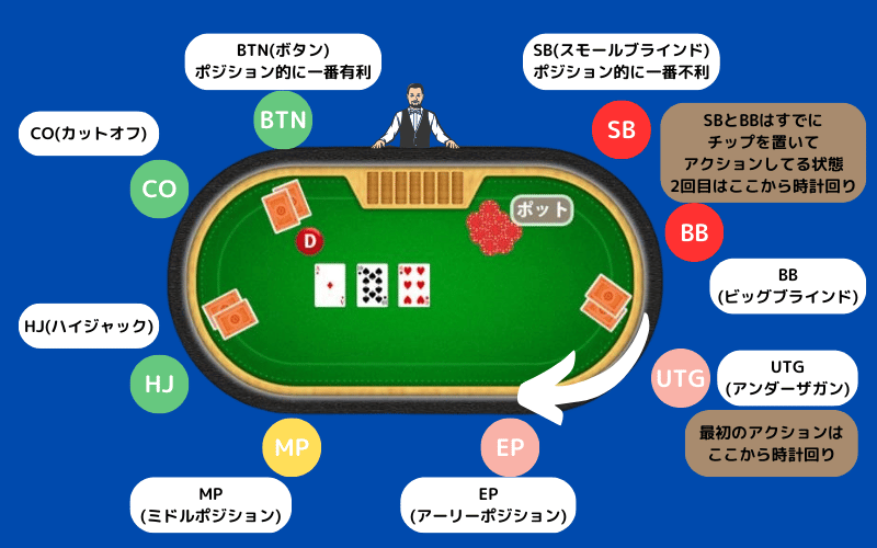 ポーカーポジション